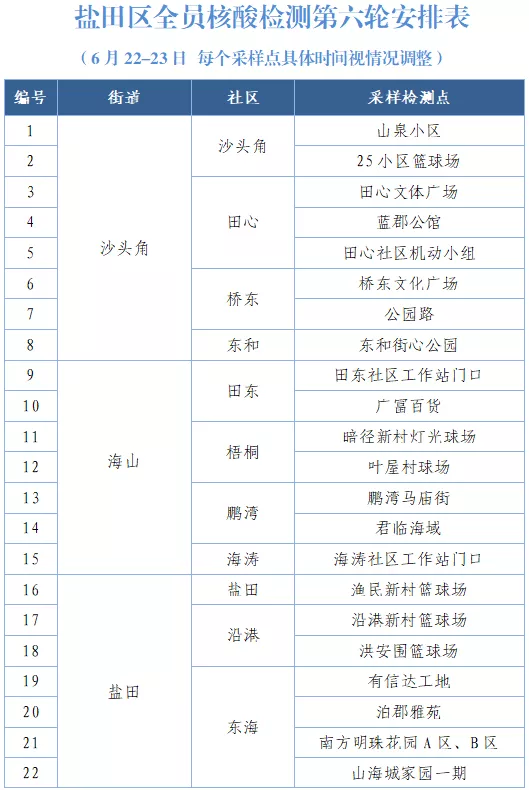 深圳盐田区开展全区全员第六轮核酸检测