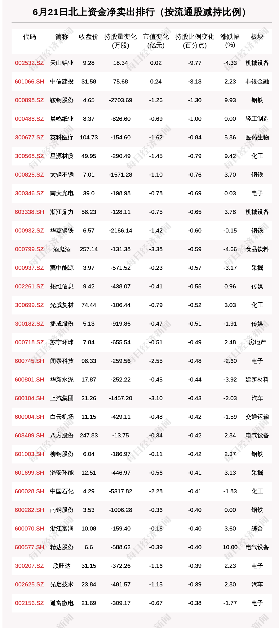 北向资金动向曝光：6月21日这30只个股遭大甩卖（附名单）