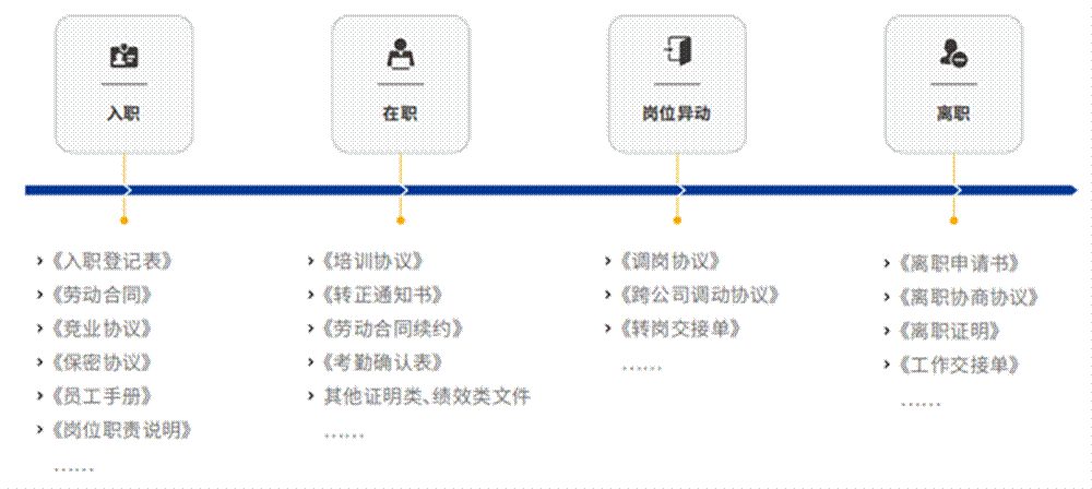 △ 可使用电子签的合同/文件类型