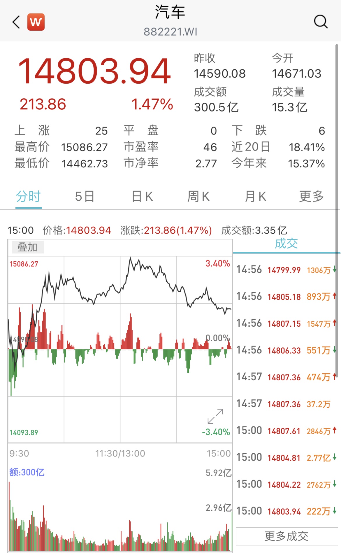 “主力资金抢筹汽车股大涨：高基数阶段将至 行业后市如何走？