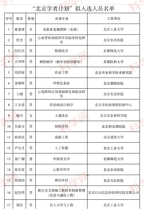 17人！“北京学者计划”拟入选人员公示