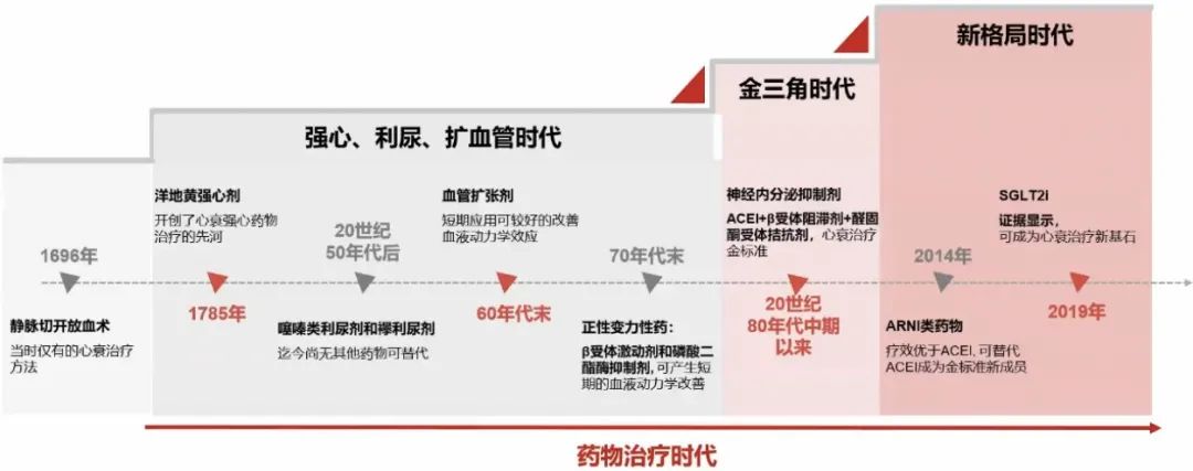 心衰治疗理念不断变迁:强心,利尿,扩血管时代 → 金三角时代 → 新