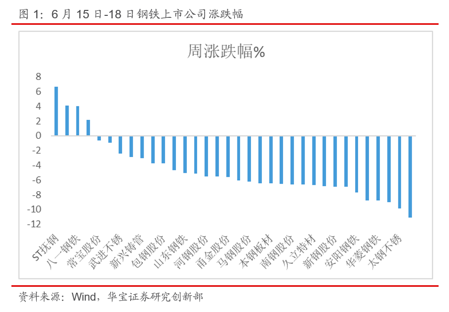 “三大品种钢材库存环比增加，盈利有望见底回升——钢铁行业周报