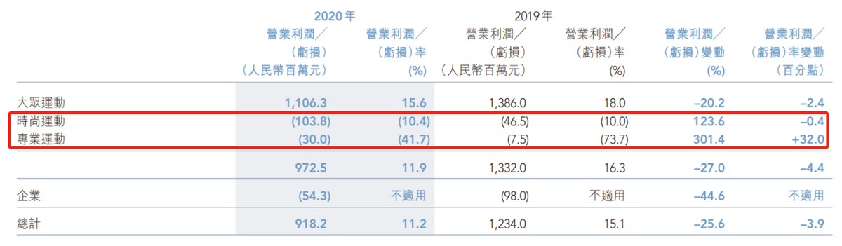 数据来源:特步国际2020年报