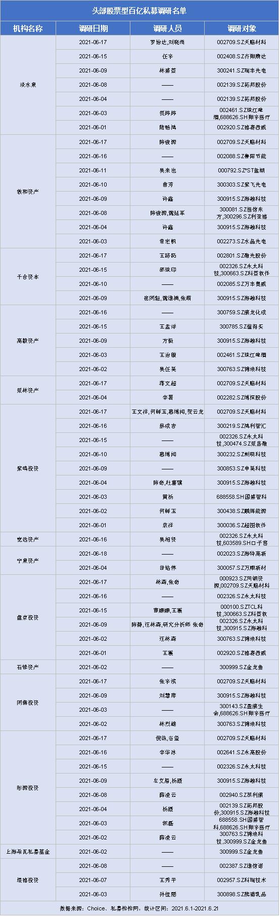 百亿私募6月调研最新动向：关注光学光电和医药医疗板块 天赐材料迎17家百亿私募上门