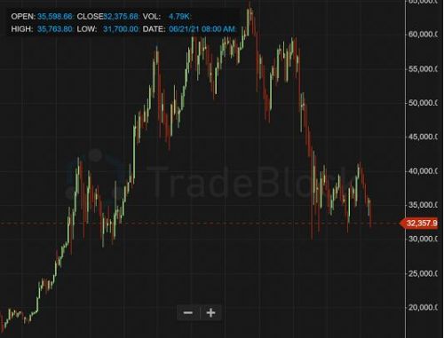 图/年初至今比特币价格变化图源/tradeblock