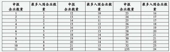 最多入围企业数量   图片来源：《国家组织人工关节集中带量采购公告（第1号）》