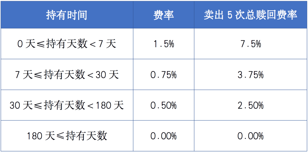 原来大多数人都没有在意到“赎回费”