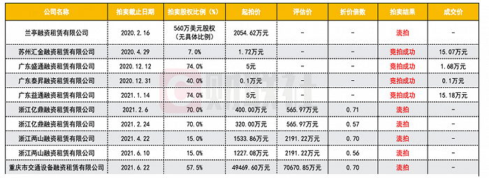 7折起拍却无人问津，这家重庆融资租赁公司股权拍卖遇冷