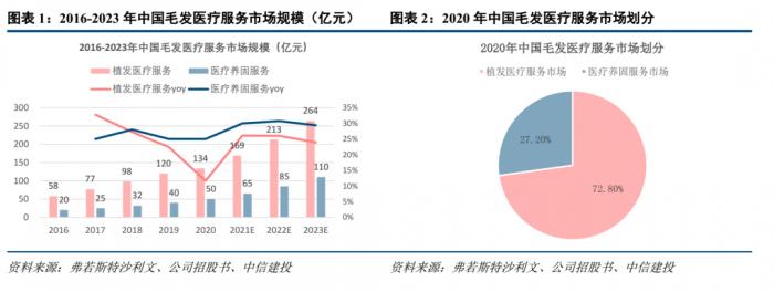 2.5亿脱发人群撑起百亿市场，“植发第一股”闯关港交所！