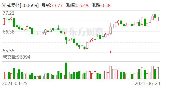 “光威复材85位股东集体减持 年内股价下跌22%市值蒸发110亿