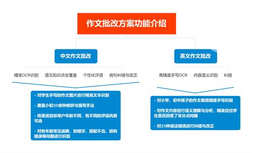 中英文作文批改功能介绍