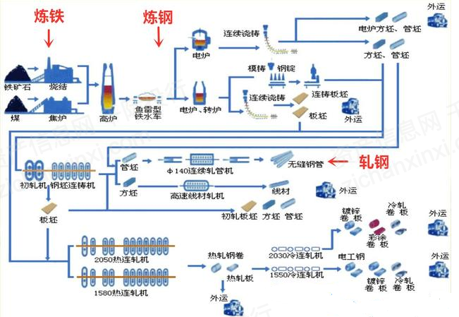 图 炼钢流程图资料来源:资产信息网千际投行wind图 盈利模式钢铁属于