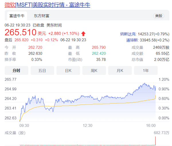 微软市值突破2万亿美元 2年达成此前33年“成就”