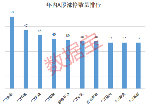 st股排行_ST板块垄断涨停数量榜