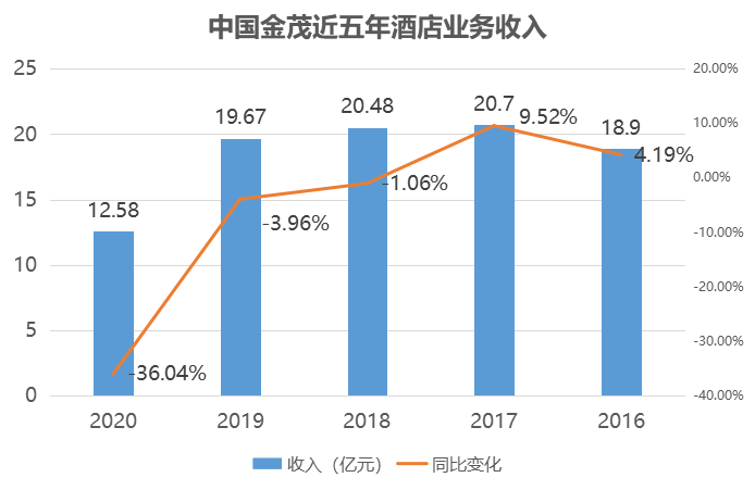 数据来源：金茂年报，观点指数整理