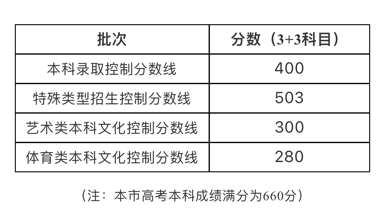 2021年上海高考招生本科各批次录取控制分数线公布