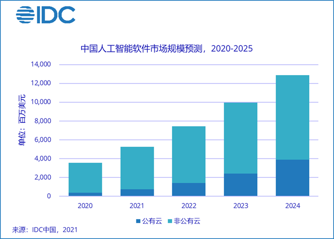 IDC：预计2025年中国AI软件市场公有云服务占比将达到36.1%