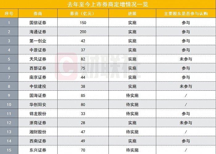 屡见券商定增大幅缩水，究竟是谁拒绝“买单”？都有一个重要原因：主要股东均未参与