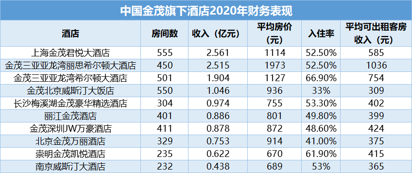 数据来源：金茂2020财务数据，观点指数整理