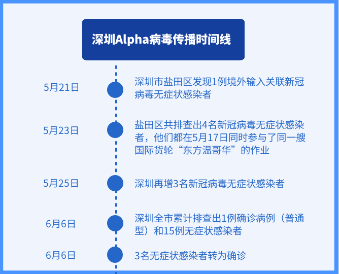   (Shenzhen Alpha virus transmission timeline. Wang Yachun/Picture)