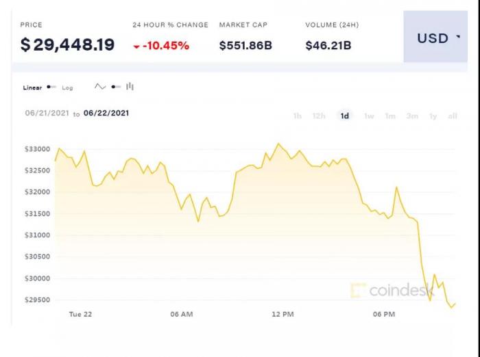 比特币又崩了！一度跌破3万美元，超20万人一夜爆仓67亿元