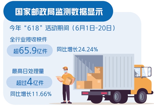 618期间全行业揽收快件超65.9亿件 同比增长24.24%