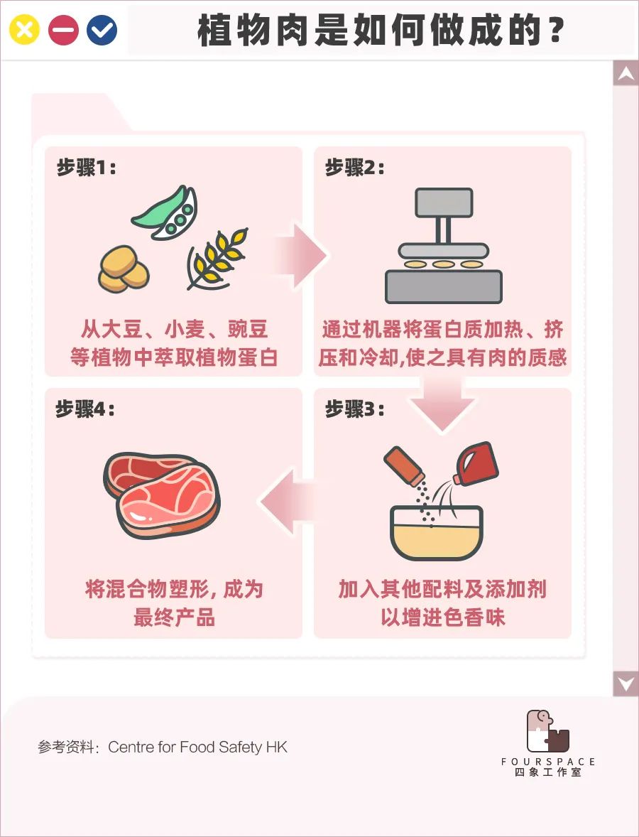 网红明星争相推广的植物肉，性价比不如豆皮？