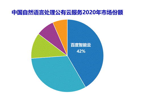 图：2020年中国NLP(自然语言处理)公有云服务市场份额，百度智能云排名第一