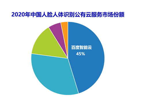 IDC报告：百度智能云人脸人体识别公有云服务连续两次排名第一