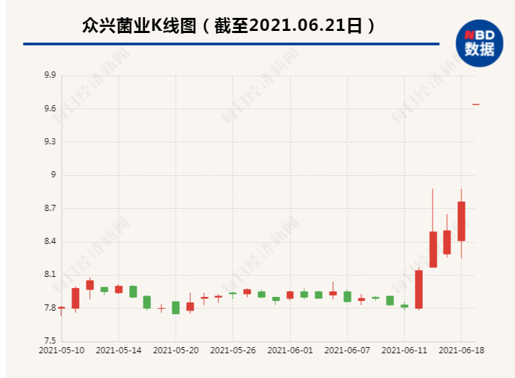 “种金针菇的也要“卖酒”众兴菌业股价应声涨停 公司：没蹭热点