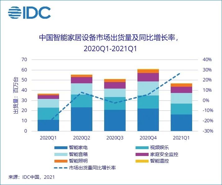 IDC：2021年第一季度中国智能家居设备市场出货量为4,699万台  同比增长27.7%