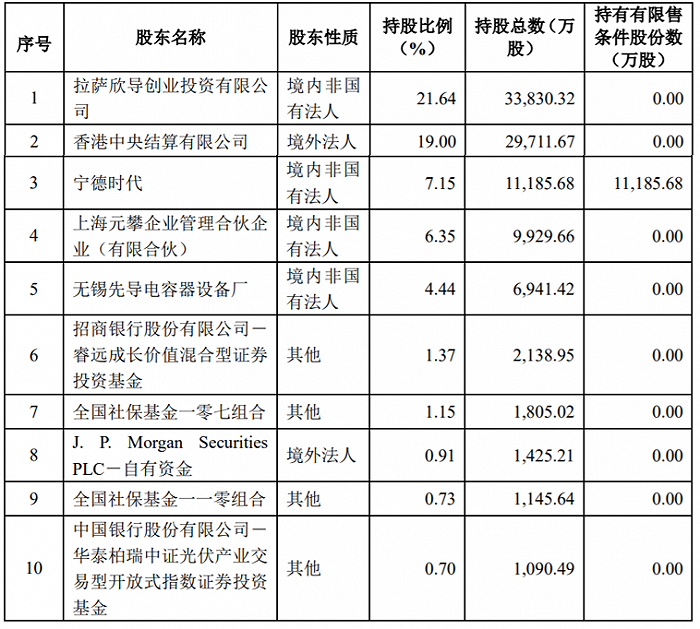 先导智能：宁德时代完成入股，持股7.15%位列前十大股东