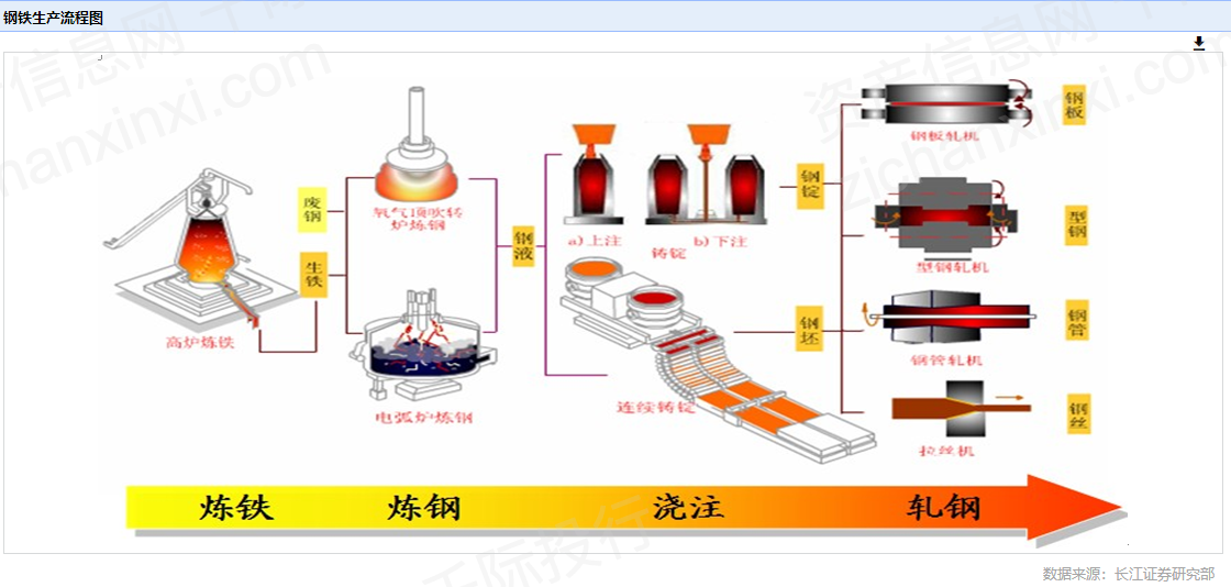 图 钢铁生产流程图钢铁生产流程依次分为炼铁,炼钢,浇注及轧钢环节.