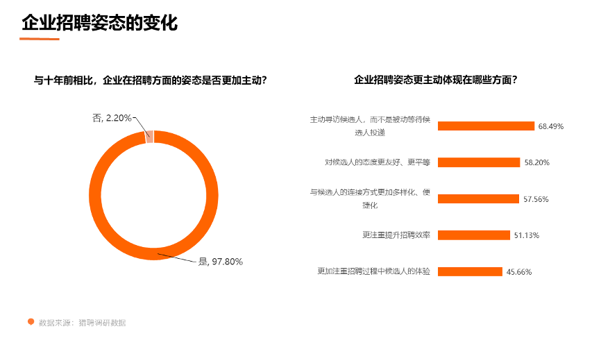 猎聘调研：十年间HR招聘头等难点从判断软性素质难到候选人薪资期待过高