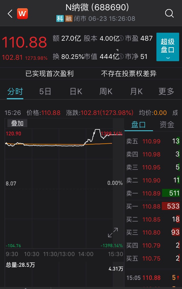 近20年来A股“最牛”新股纳微科技：上市1天猛涨12倍、中1签可赚5万 这些巨头也笑了