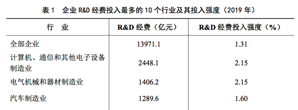 科技部发布2019年规上企业R&D：通信相关行业排名第一