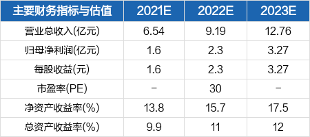 注：数据获取自研报正文。