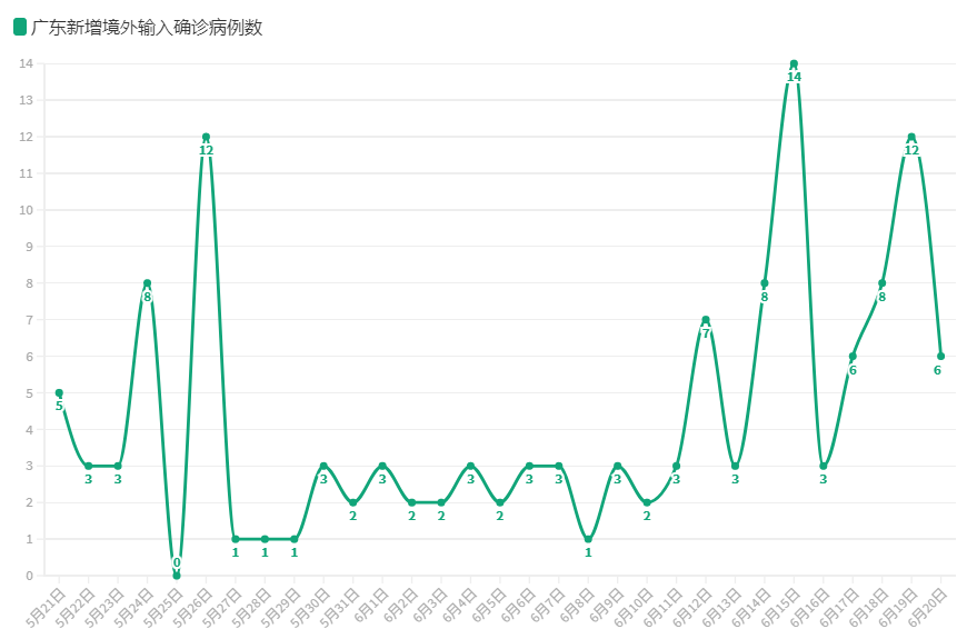 (From May 21 to June 20, 2021, the number of newly imported confirmed cases in Guangdong. Wang Yachun/Tu Meigui/Data compilation)