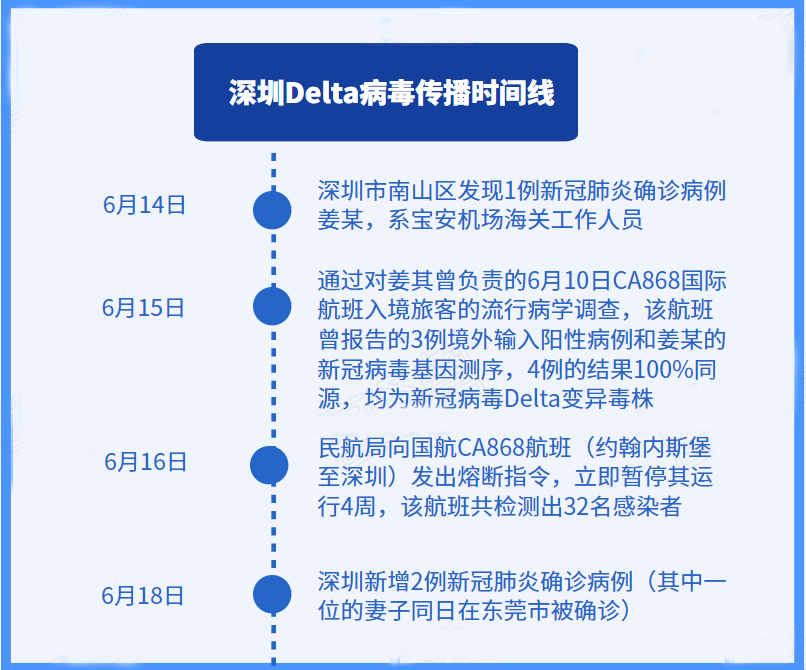   (Shenzhen Delta virus transmission timeline. Wang Yachun/Picture)