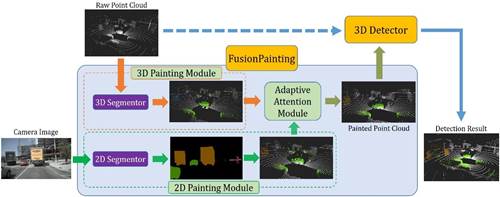 基于多模态自适应融合的FusionPainting流程图