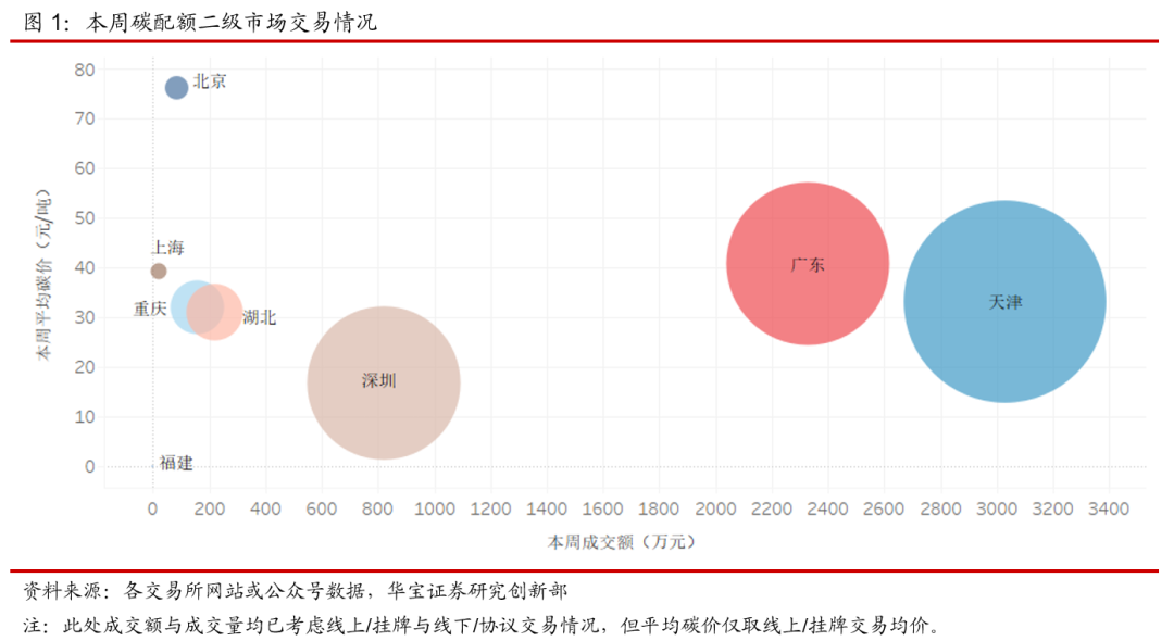 “国内CCER市场保持活跃，国外韩国碳价跌幅较大-碳市场周报（2021.6.15-2021.6.18）