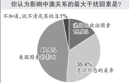 是谁在一厢情愿？中国人对澳大利亚最新民调结果出炉，结果竟是…