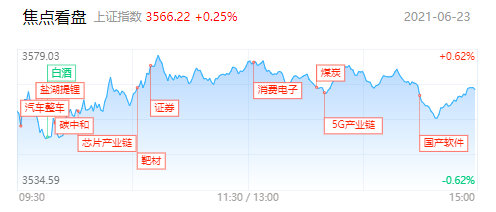 【每日收评】创业板指重回3300点大关！两市成交额连续4日破万亿  科技题材反复受追捧