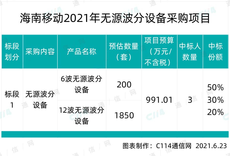 海南移动启动无源波分设备采购：总预算约991万元