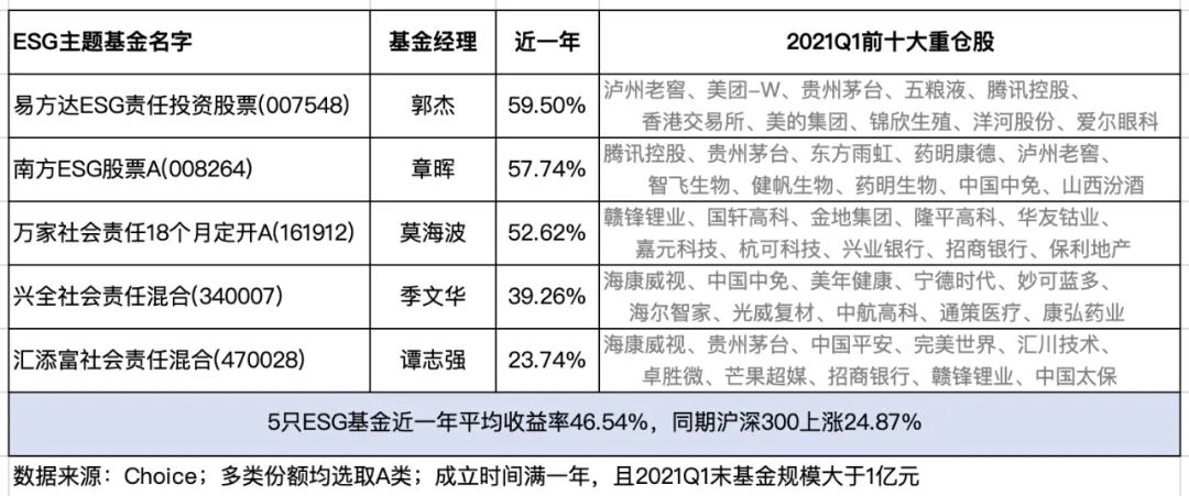 ESG主题基金超额收益明显，能否代替沪深300？