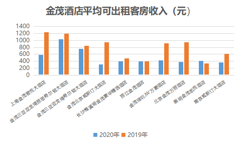 数据来源：金茂年报，观点指数整理