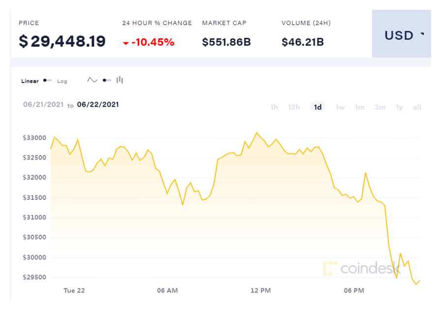 比特币再次崩盘！六个月来首次跌破3万美元，超20万人一夜爆仓67亿元