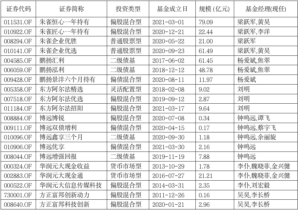 基金业罕见 二十年公募老将梁永强重返一线