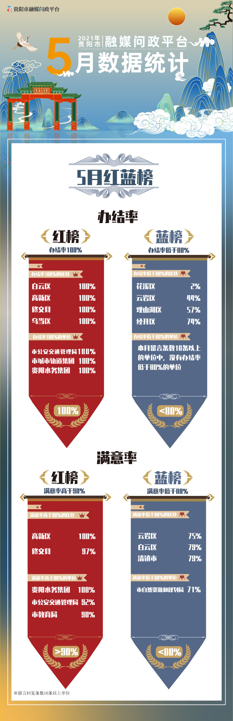 了解一下!5月份贵阳市融媒问政红蓝榜来了